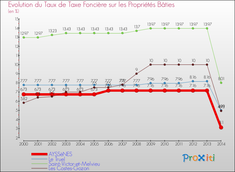 Evolution du taux de la taxe foncière sur le bati pour AYSSèNES et les communes proches de 2000 à 2014 Comparaison des taux de taxe foncière sur le bati pour AYSSèNES et les communes voisines de 2000 à 2014