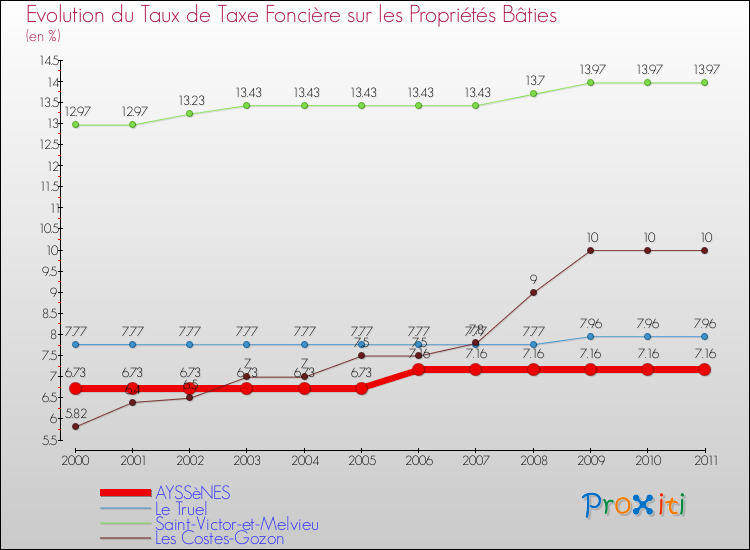 Evolution du taux de la taxe foncière sur le bati pour AYSSèNES et les communes proches Comparaison des taux de taxe foncière sur le bati pour AYSSèNES et les communes voisines