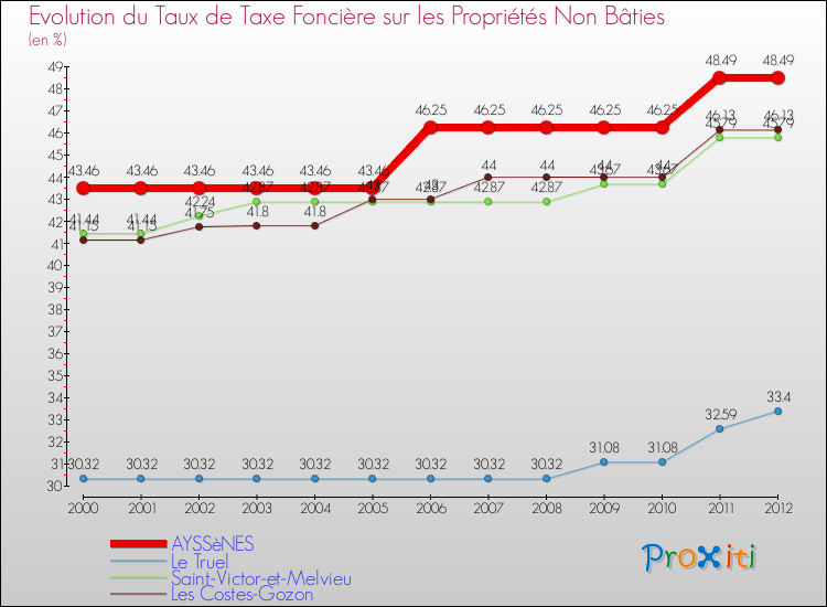 Evolution du taux de la taxe foncière sur les immeubles et terrains non batis pour AYSSèNES et les communes proches de 2000 à 2012 Comparaison des taux de la taxe foncière sur les immeubles et terrains non batis pour AYSSèNES et les communes voisines de 2000 à 2012