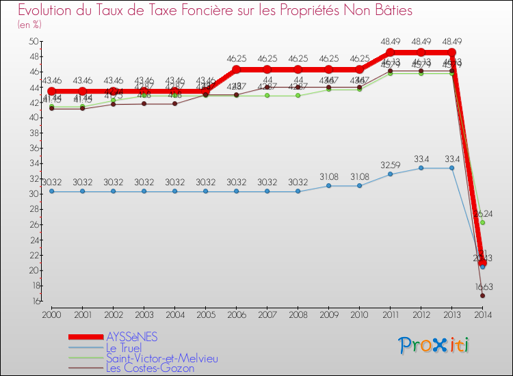 Evolution du taux de la taxe foncière sur les immeubles et terrains non batis pour AYSSèNES et les communes proches de 2000 à 2014 Comparaison des taux de la taxe foncière sur les immeubles et terrains non batis pour AYSSèNES et les communes voisines de 2000 à 2014