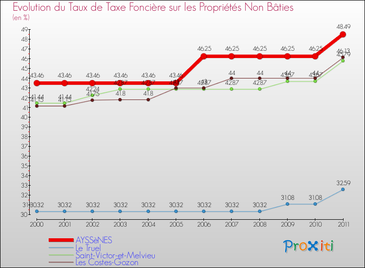 Evolution du taux de la taxe foncière sur les immeubles et terrains non batis pour AYSSèNES et les communes proches Comparaison des taux de la taxe foncière sur les immeubles et terrains non batis pour AYSSèNES et les communes voisines