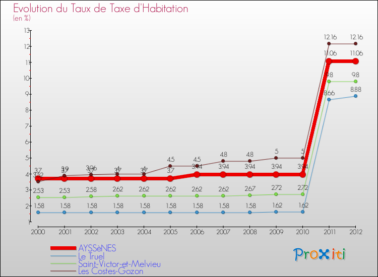Evolution du taux de la taxe d'habitation pour AYSSèNES et les communes proches Comparaison des taux de la taxe d'habitation pour AYSSèNES et les communes voisines