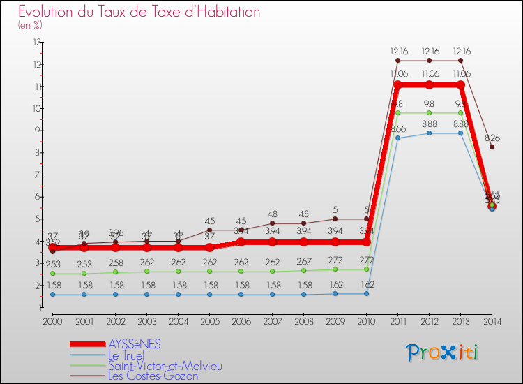 Evolution du taux de la taxe d'habitation pour AYSSèNES et les communes proches de 2000 à 2014 Comparaison des taux de la taxe d'habitation pour AYSSèNES et les communes voisines de 2000 à 2014