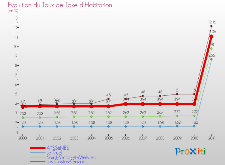 Evolution du taux de la taxe d'habitation pour AYSSèNES et les communes proches Comparaison des taux de la taxe d'habitation pour AYSSèNES et les communes voisines