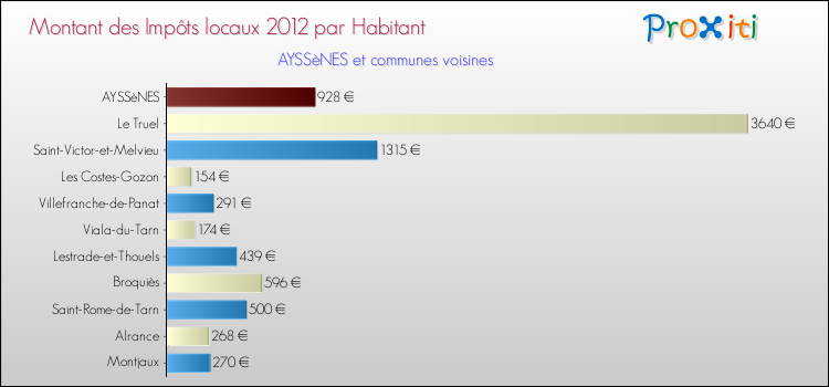 Montant des impôts locaux par Habitant pour AYSSèNES et les communes proches Comparaison des impôts locaux par habitant pour AYSSèNES et les communes voisines