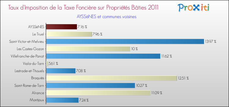 Taux d'imposition de la taxe foncière sur le bati 2011 pour AYSSèNES et les communes proches Comparaison des taux d'imposition de la taxe foncière sur le bati 2011 pour AYSSèNES et les communes voisines