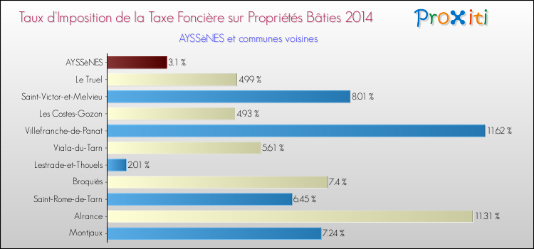 Taux d'imposition de la taxe foncière sur le bati 2014 pour AYSSèNES et les communes proches Comparaison des taux d'imposition de la taxe foncière sur le bati 2014 pour AYSSèNES et les communes voisines