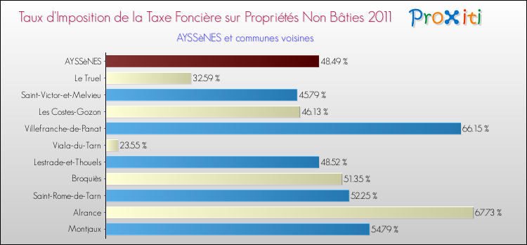 Taux d'imposition de la taxe foncière sur les immeubles et terrains non batis 2011 pour AYSSèNES et les communes proches Comparaison des taux d'imposition de la taxe foncière sur les immeubles et terrains non batis 2011 pour AYSSèNES et les communes voisines