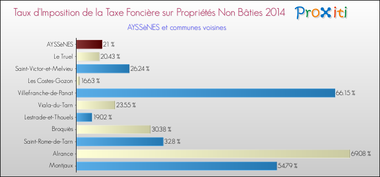 Taux d'imposition de la taxe foncière sur les immeubles et terrains non batis 2014 pour AYSSèNES et les communes proches Comparaison des taux d'imposition de la taxe foncière sur les immeubles et terrains non batis 2014 pour AYSSèNES et les communes voisines