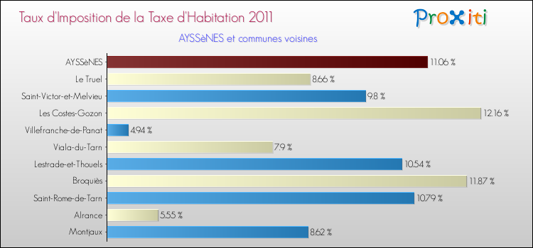 Taux d'imposition de la taxe d'habitation 2011 pour AYSSèNES et les communes proches Comparaison des taux d'imposition de la taxe d'habitation 2011 pour AYSSèNES et les communes voisines