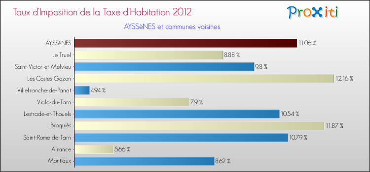 Taux d'imposition de la taxe d'habitation 2012 pour AYSSèNES et les communes proches Comparaison des taux d'imposition de la taxe d'habitation 2012 pour AYSSèNES et les communes voisines