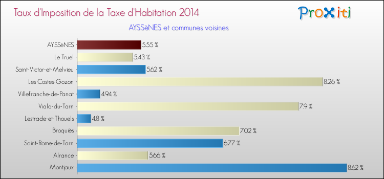 Taux d'imposition de la taxe d'habitation 2014 pour AYSSèNES et les communes proches Comparaison des taux d'imposition de la taxe d'habitation 2014 pour AYSSèNES et les communes voisines