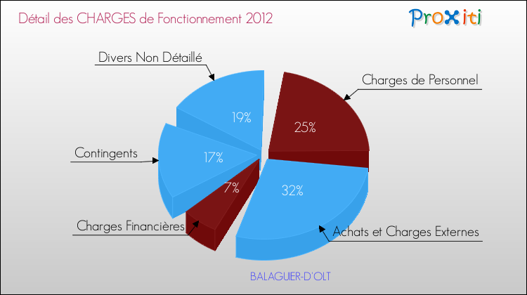 Décomposition des Charges de Fonctionnement 2012 de la commune de BALAGUIER-D'OLT Charges de Fonctionnement 2012 pour la commune de BALAGUIER-D'OLT
