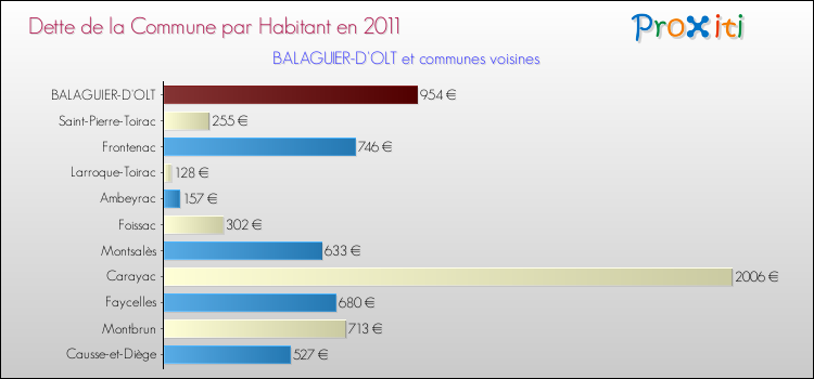 Dette par habitant de la commune en 2011 pour BALAGUIER-D'OLT et les communes proches Comparaison de la dette par habitant de la commune en 2011 pour BALAGUIER-D'OLT et les communes voisines