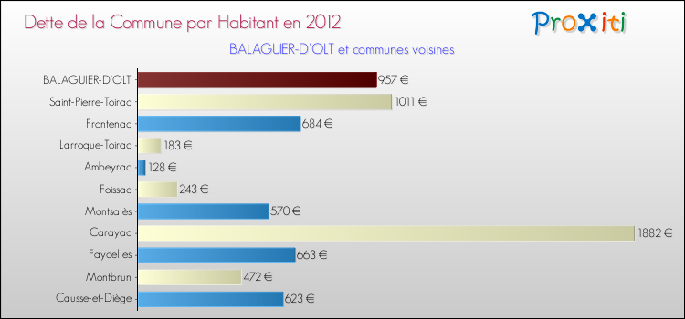 Dette par habitant de la commune en 2012 pour BALAGUIER-D'OLT et les communes proches Comparaison de la dette par habitant de la commune en 2012 pour BALAGUIER-D'OLT et les communes voisines