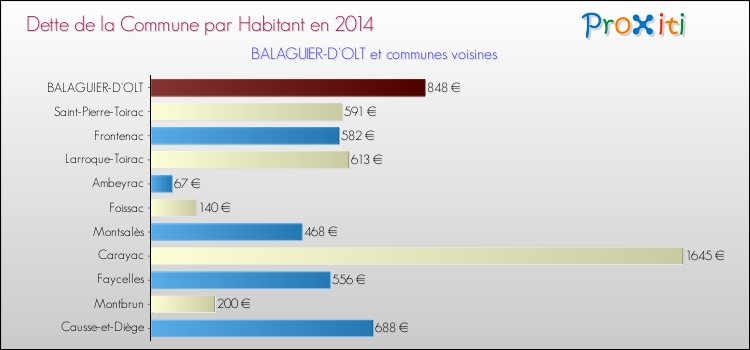 Dette par habitant de la commune en 2014 pour BALAGUIER-D'OLT et les communes proches Comparaison de la dette par habitant de la commune en 2014 pour BALAGUIER-D'OLT et les communes voisines
