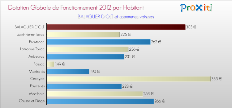 Montant des dotations globales de fonctionnement DGF par Habitant pour BALAGUIER-D'OLT et les communes proches Comparaison des des dotations globales de fonctionnement DGF par habitant pour BALAGUIER-D'OLT et les communes voisines