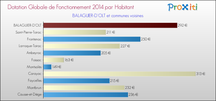 Montant des dotations globales de fonctionnement DGF par Habitant pour BALAGUIER-D'OLT et les communes proches en 2014. Comparaison des des dotations globales de fonctionnement DGF par habitant pour BALAGUIER-D'OLT et les communes voisines en 2014.