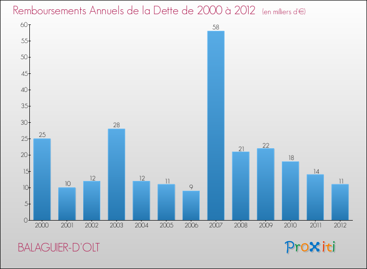 Evolution de l'annuité de la dette pour la commune de BALAGUIER-D'OLT de 2000 à 2012 Annuités de la dette pour BALAGUIER-D'OLT de 2000 à 2012