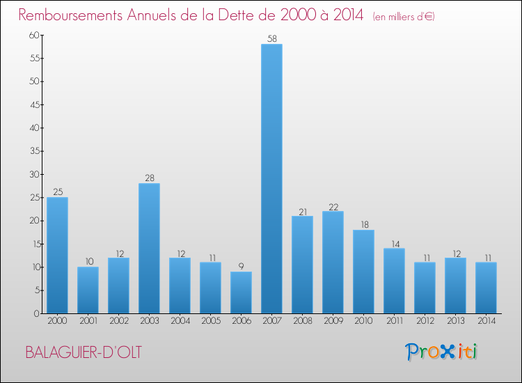 Evolution de l'annuité de la dette pour la commune de BALAGUIER-D'OLT de 2000 à 2014 Annuités de la dette pour BALAGUIER-D'OLT de 2000 à 2014