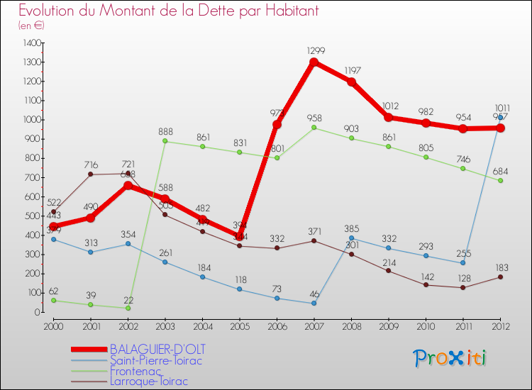 Evolution de la dette par habitant pour la commune de BALAGUIER-D'OLT et les communes proches de 2000 à 2012 Comparaison de la dette par habitant pour BALAGUIER-D'OLT et les communes voisines de 2000 à 2012