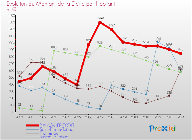 Evolution de la dette par habitant pour la commune de BALAGUIER-D'OLT et les communes proches de 2000 à 2014 Comparaison de la dette par habitant pour BALAGUIER-D'OLT et les communes voisines de 2000 à 2014