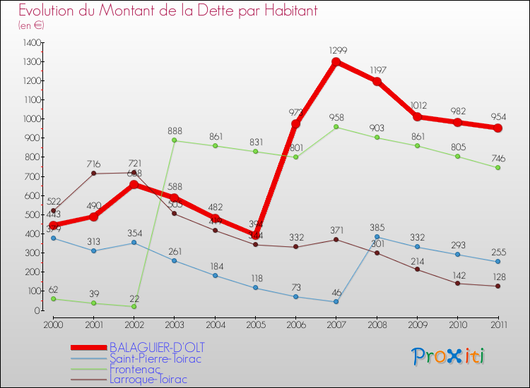 Evolution de la dette par habitant pour la commune de BALAGUIER-D'OLT et les communes proches Comparaison de la dette par habitant pour BALAGUIER-D'OLT et les communes voisines