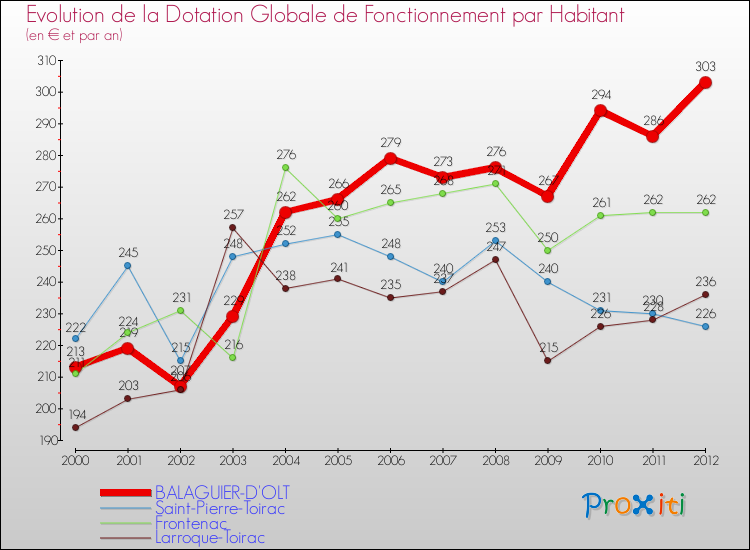 Evolution et montant de la dotation globale de fonctionnement par Habitant pour BALAGUIER-D'OLT et les communes proches Comparaison des dotations globales de fonctionnement par habitant pour BALAGUIER-D'OLT et les communes voisines