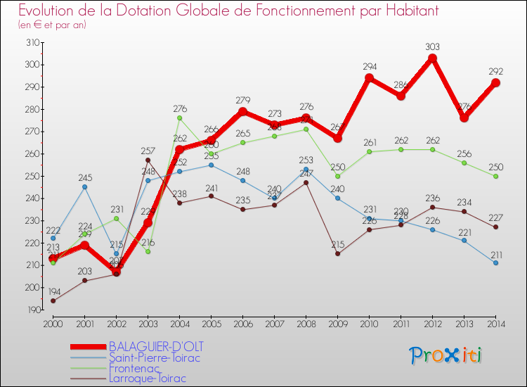 Evolution et montant de la dotation globale de fonctionnement par Habitant pour BALAGUIER-D'OLT et les communes proches de 2000 à 2014. Comparaison des dotations globales de fonctionnement par habitant pour BALAGUIER-D'OLT et les communes voisines de 2000 à 2014.