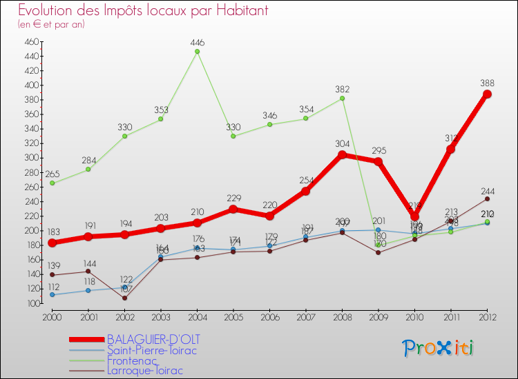 Evolution et montant des impôts locaux par Habitant pour BALAGUIER-D'OLT et les communes proches Comparaison des impôts locaux par habitant pour BALAGUIER-D'OLT et les communes voisines