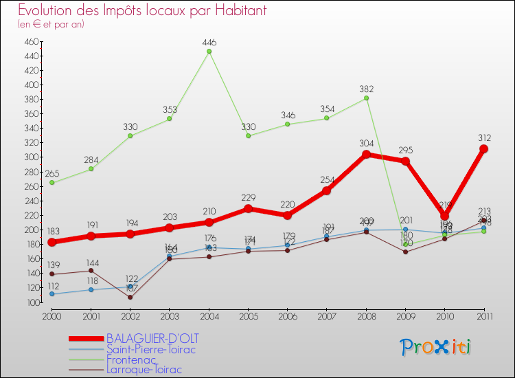 Evolution et montant des impôts locaux par Habitant pour BALAGUIER-D'OLT et les communes proches Comparaison des impôts locaux par habitant pour BALAGUIER-D'OLT et les communes voisines