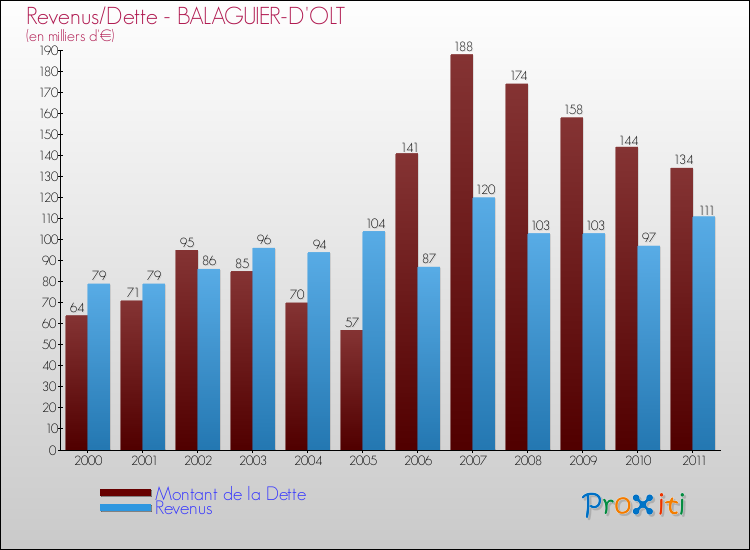 Evolution comparée de la dette et des revenus pour la commune de BALAGUIER-D'OLT de 2000 à 2011 Comparaison de la dette et des revenus pour BALAGUIER-D'OLT de 2000 à 2011