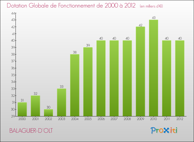 Evolution du montant de la Dotation Globale de Fonctionnement pour la commune de BALAGUIER-D'OLT de 2000 à 2012 Evolution du montant de la Dotation Globale de Fonctionnement pour BALAGUIER-D'OLT de 2000 à 2012
