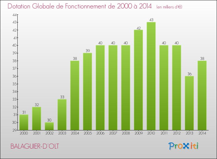 Evolution du montant de la Dotation Globale de Fonctionnement pour la commune de BALAGUIER-D'OLT de 2000 à 2014 Evolution du montant de la Dotation Globale de Fonctionnement pour BALAGUIER-D'OLT de 2000 à 2014