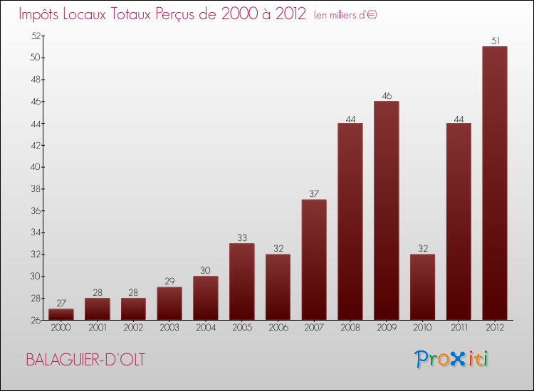 Evolution des Impôts Locaux pour la commune de BALAGUIER-D'OLT de 2000 à 2012 Evolution des Impôts Locaux pour BALAGUIER-D'OLT de 2000 à 2012