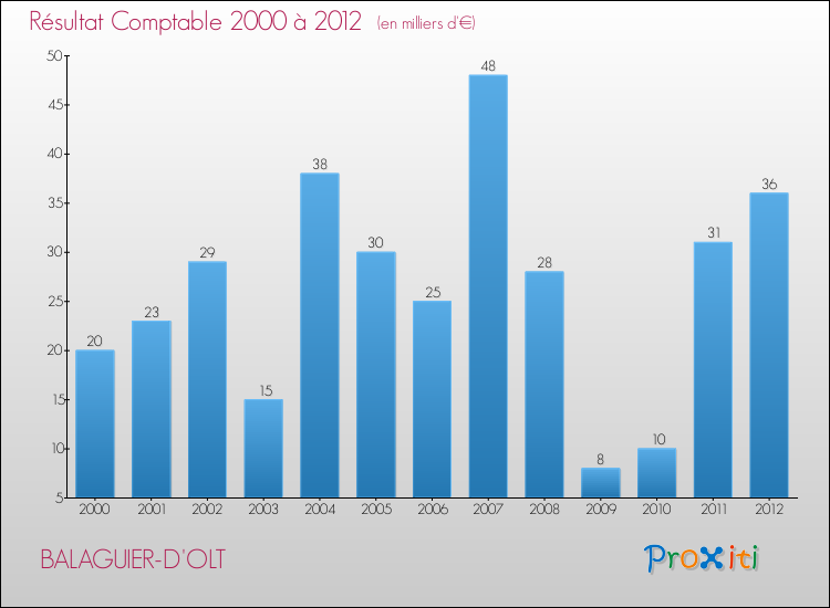 Evolution du résultat comptable pour la commune de BALAGUIER-D'OLT de 2000 à 2012 Evolution du résultat comptable pour BALAGUIER-D'OLT de 2000 à 2012