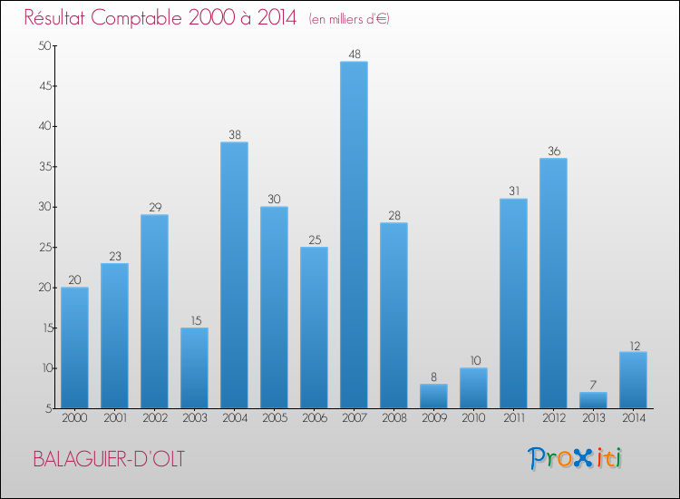 Evolution du résultat comptable pour la commune de BALAGUIER-D'OLT de 2000 à 2014 Evolution du résultat comptable pour BALAGUIER-D'OLT de 2000 à 2014