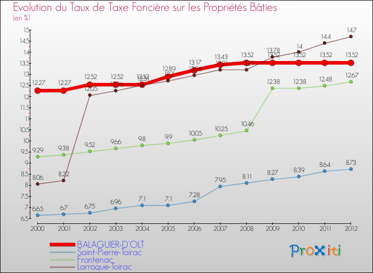 Evolution du taux de la taxe foncière sur le bati pour BALAGUIER-D'OLT et les communes proches de 2000 à 2012 Comparaison des taux de taxe foncière sur le bati pour BALAGUIER-D'OLT et les communes voisines de 2000 à 2012