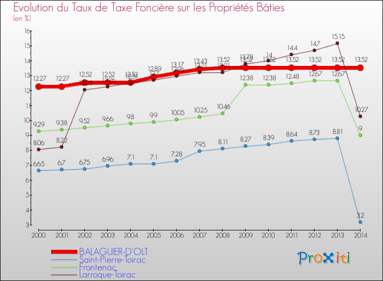 Evolution du taux de la taxe foncière sur le bati pour BALAGUIER-D'OLT et les communes proches de 2000 à 2014 Comparaison des taux de taxe foncière sur le bati pour BALAGUIER-D'OLT et les communes voisines de 2000 à 2014