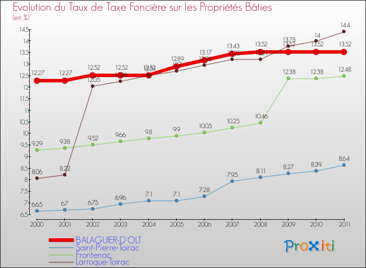 Evolution du taux de la taxe foncière sur le bati pour BALAGUIER-D'OLT et les communes proches Comparaison des taux de taxe foncière sur le bati pour BALAGUIER-D'OLT et les communes voisines