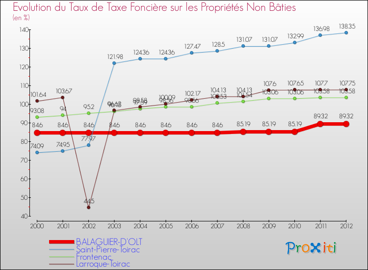 Evolution du taux de la taxe foncière sur les immeubles et terrains non batis pour BALAGUIER-D'OLT et les communes proches de 2000 à 2012 Comparaison des taux de la taxe foncière sur les immeubles et terrains non batis pour BALAGUIER-D'OLT et les communes voisines de 2000 à 2012