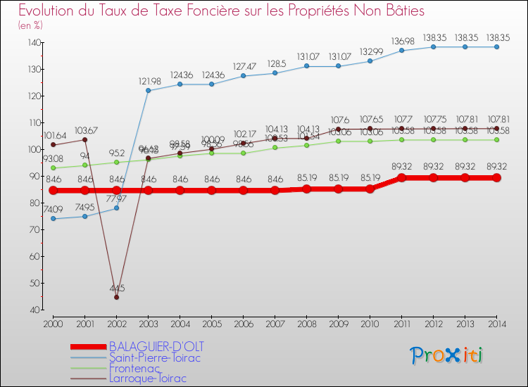 Evolution du taux de la taxe foncière sur les immeubles et terrains non batis pour BALAGUIER-D'OLT et les communes proches de 2000 à 2014 Comparaison des taux de la taxe foncière sur les immeubles et terrains non batis pour BALAGUIER-D'OLT et les communes voisines de 2000 à 2014