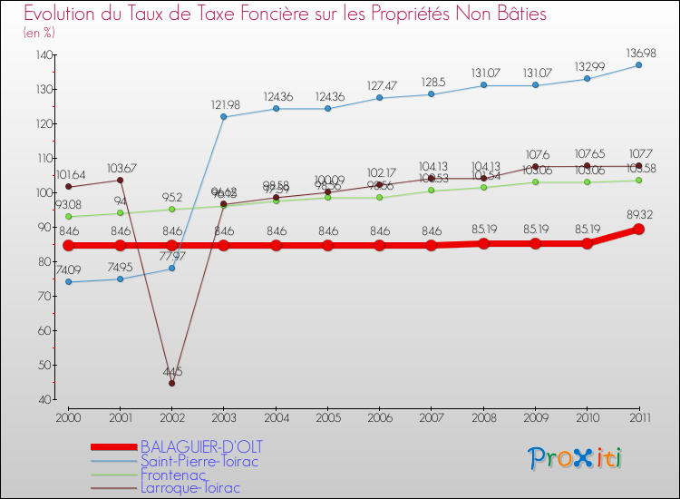 Evolution du taux de la taxe foncière sur les immeubles et terrains non batis pour BALAGUIER-D'OLT et les communes proches Comparaison des taux de la taxe foncière sur les immeubles et terrains non batis pour BALAGUIER-D'OLT et les communes voisines