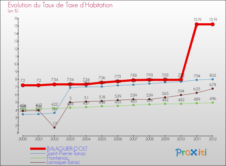 Evolution du taux de la taxe d'habitation pour BALAGUIER-D'OLT et les communes proches Comparaison des taux de la taxe d'habitation pour BALAGUIER-D'OLT et les communes voisines