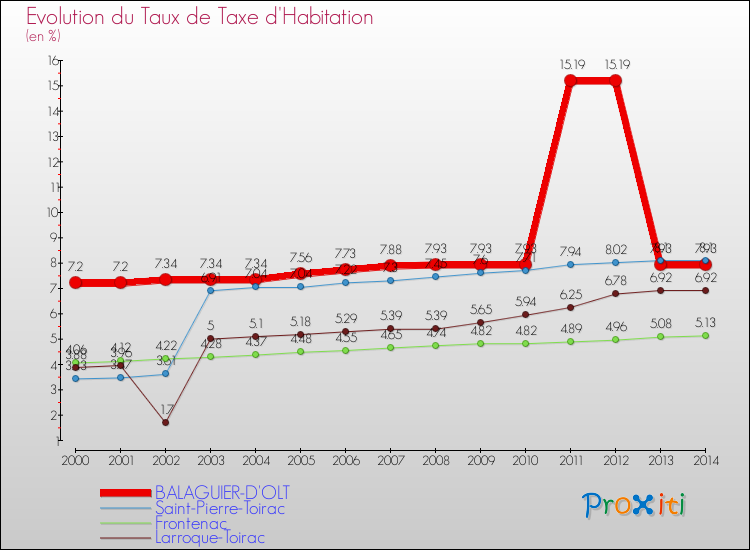 Evolution du taux de la taxe d'habitation pour BALAGUIER-D'OLT et les communes proches de 2000 à 2014 Comparaison des taux de la taxe d'habitation pour BALAGUIER-D'OLT et les communes voisines de 2000 à 2014