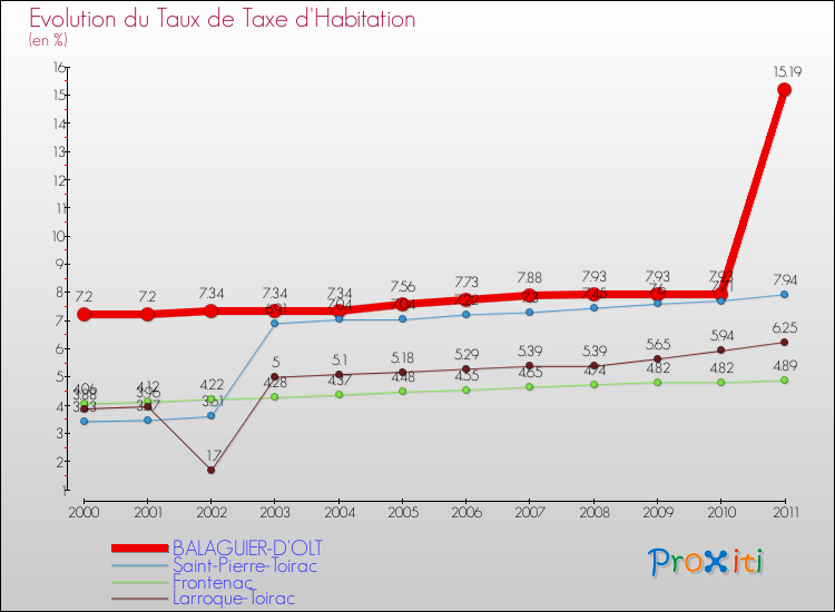 Evolution du taux de la taxe d'habitation pour BALAGUIER-D'OLT et les communes proches Comparaison des taux de la taxe d'habitation pour BALAGUIER-D'OLT et les communes voisines