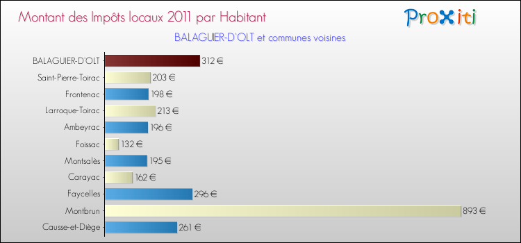 Montant des impôts locaux par Habitant pour BALAGUIER-D'OLT et les communes proches Comparaison des impôts locaux par habitant pour BALAGUIER-D'OLT et les communes voisines