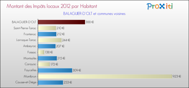 Montant des impôts locaux par Habitant pour BALAGUIER-D'OLT et les communes proches Comparaison des impôts locaux par habitant pour BALAGUIER-D'OLT et les communes voisines