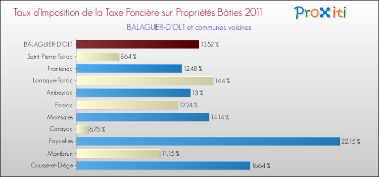 Taux d'imposition de la taxe foncière sur le bati 2011 pour BALAGUIER-D'OLT et les communes proches Comparaison des taux d'imposition de la taxe foncière sur le bati 2011 pour BALAGUIER-D'OLT et les communes voisines