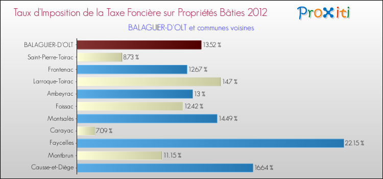 Taux d'imposition de la taxe foncière sur le bati 2012 pour BALAGUIER-D'OLT et les communes proches Comparaison des taux d'imposition de la taxe foncière sur le bati 2012 pour BALAGUIER-D'OLT et les communes voisines
